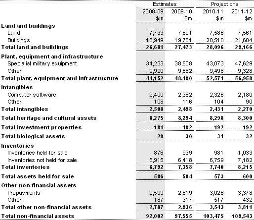 Note 16: Total non-financial assets