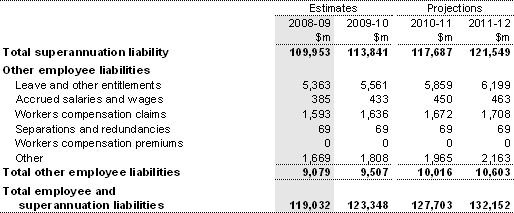 Note 18: Employee and superannuation liabilities