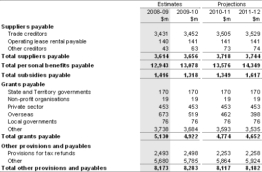 Note 19: Provisions and payables