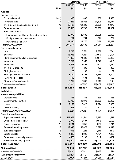 Table B2: Australian Government general government sector balance sheet