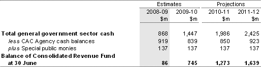 Note 20(a): Consolidated Revenue Fund