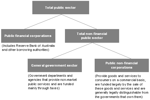 Figure&nbsp;B1: Institutional structure of the public sector