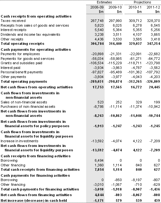 Table B3: Australian Government general government sector cash flow statement(a)