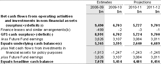 Table B3: Australian Government general government sector cash flow statement (continued)(a)