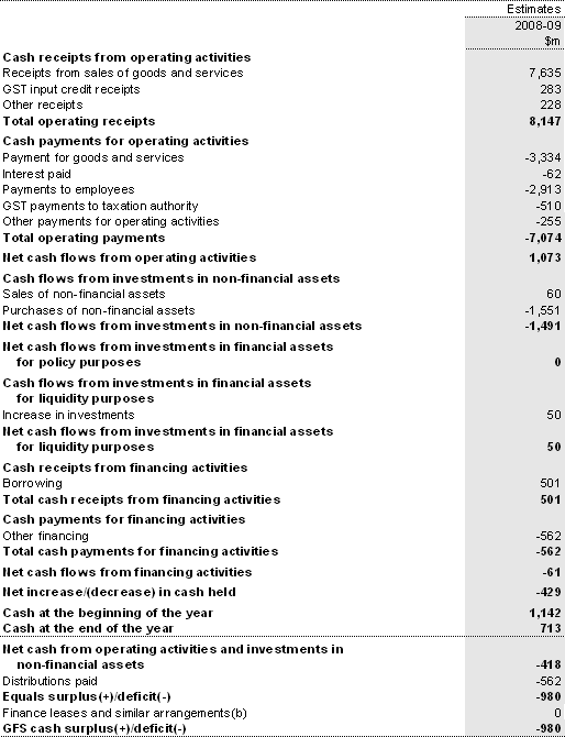 Table B6: Australian Government public non-financial corporations sector cash flow statement(a)