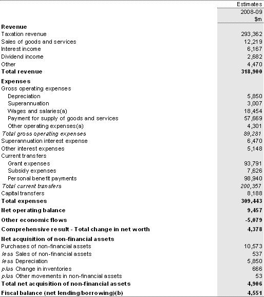 Table B7: Australian Government total non-financial public sector operating statement