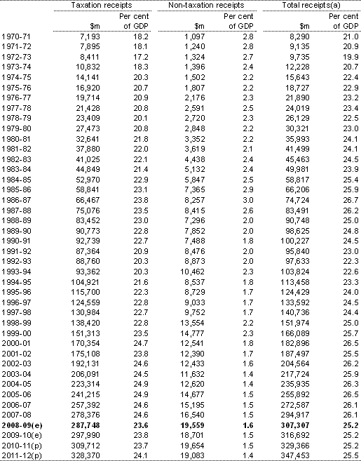 Table D2: Australian Government general government sector taxation receipts, non-taxation receipts and total receipts