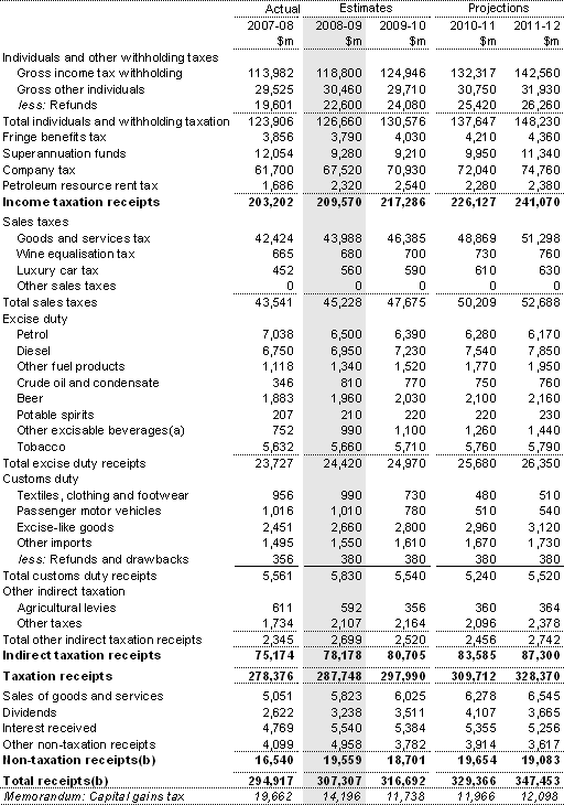 Table D3: Australian Government general government sector receipts
