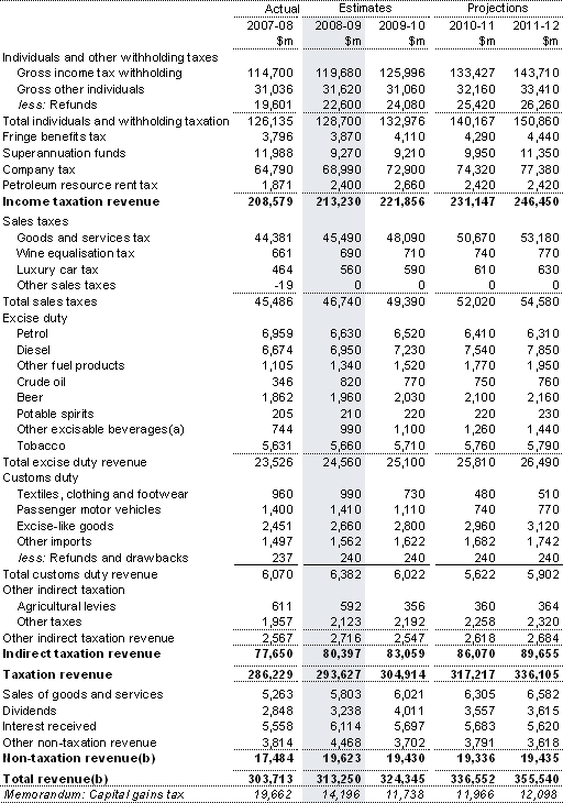 Table D8: Australian Government general government sector revenue