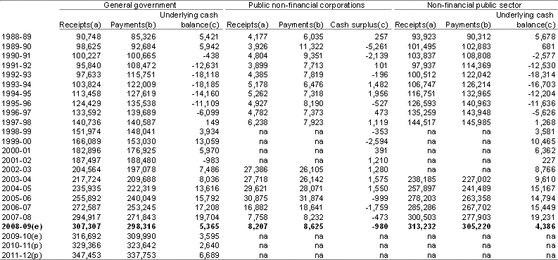 Table D9: Australian Government cash receipts, payments and cash surplus by institutional sector ($m)
