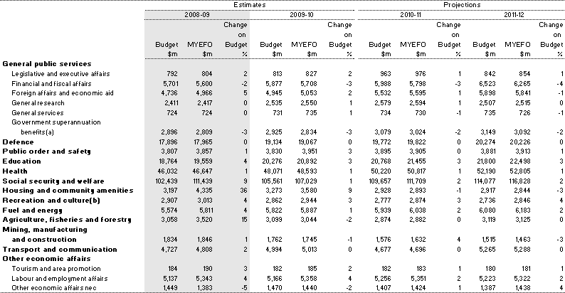 Table&nbsp;4.18: Estimates of Australian Government general government expenses by function and sub-function
