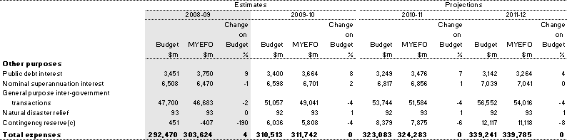 Table&nbsp;4.18: Australian Government expenses by function and sub-function (continued)