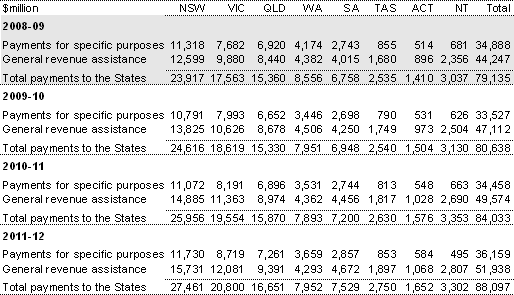 Table&nbsp;4.19: Commonwealth payments to the States, 2008-09 to 2011-12