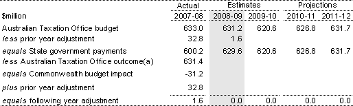 Table&nbsp;4.25: GST administration budget, 2007-08 to 2011-12