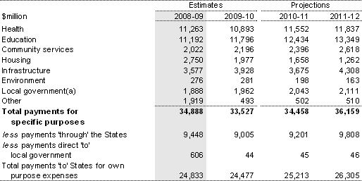 Table&nbsp;4.20: Payments for specific purposes, 2008-09 to 2011-12