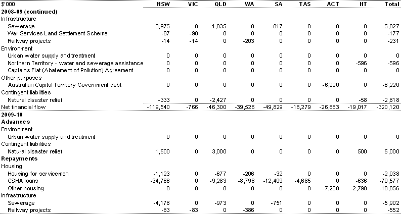 Table A.11: Other financial flows — estimated advances, repayment of advances and interest payments, by year and State (continued)