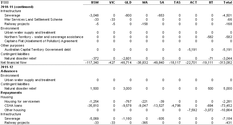 Table A.11: Other financial flows — estimated advances, repayment of advances and interest payments, by year and State (continued)