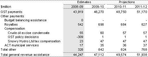 Table&nbsp;4.21: General revenue assistance, 2008-09 to 2011-12