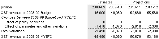 Table&nbsp;4.22: Reconciliation of GST revenue estimates since 2008-09 Budget