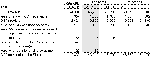 Table&nbsp;4.23: GST revenue and GST payments to the States