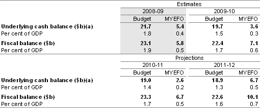 Table&nbsp;1.1 presents the fiscal and underlying cash balances for 2008-09 and the forward years.