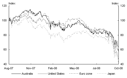 Chart&nbsp;3.1: Global equity markets