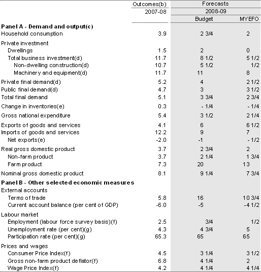 Table&nbsp;3.2: Domestic economy forecasts(a)