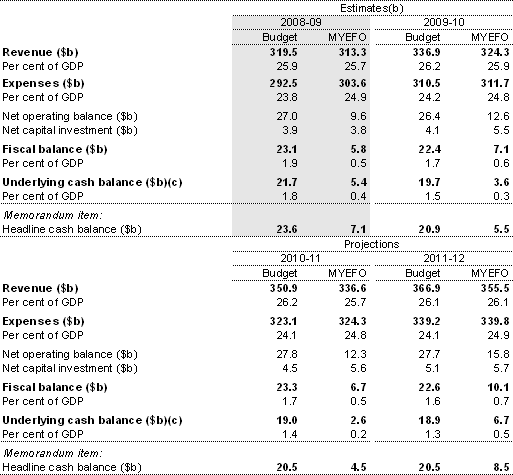 Table&nbsp;4.1: Australian Government general government sector budget aggregates(a)