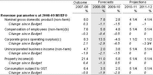 Table&nbsp;4.9: Key revenue parameters(a)