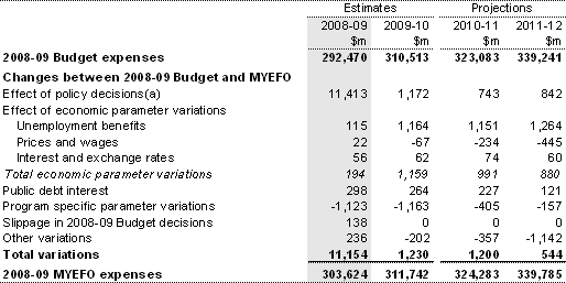 Table&nbsp;4.10: Reconciliation of general government sector expense estimates