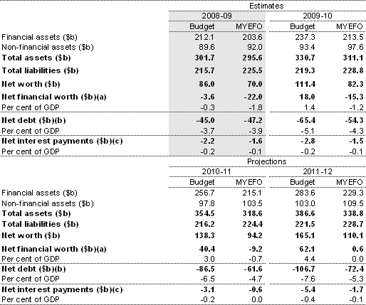 Table&nbsp;4.12: Australian Government general government sector net financial worth, net worth, net debt and net interest payments