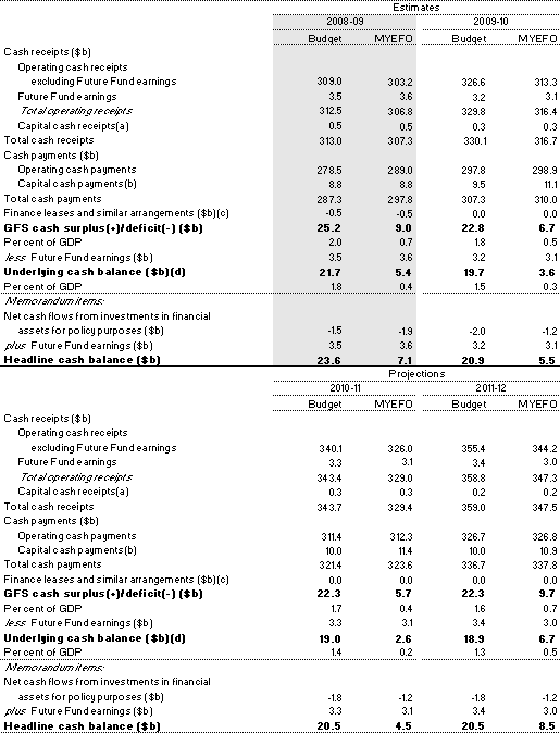 Table&nbsp;4.2: Summary of Australian Government general government sector cash flows