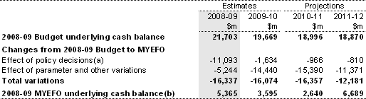 Table&nbsp;4.3: Reconciliation of general government underlying cash balance estimates