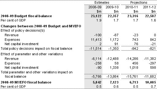 Table&nbsp;4.6: Reconciliation of general government fiscal balance estimates(a)