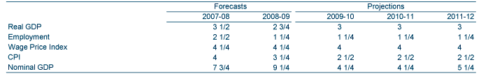 Table: Major economic parameters(a)