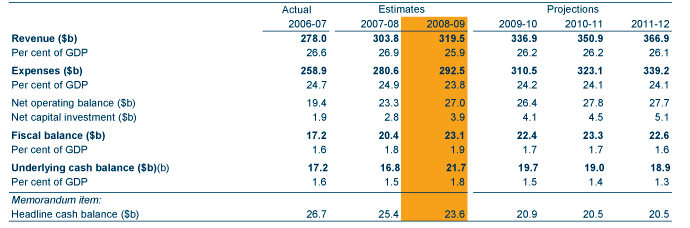 Table: Australian Government budget aggregates