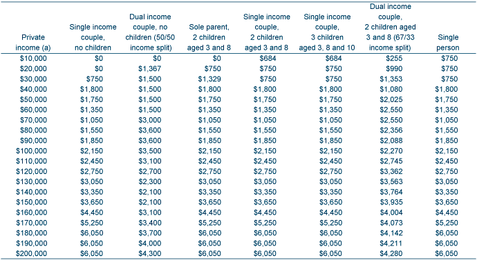Table: Improvements in disposable income from tax cuts in 2008-09, 2009-10 and 2010-11
