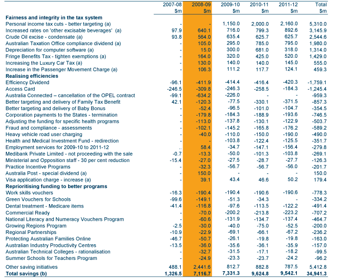 Table: Major savings in the 2008-09 Budget