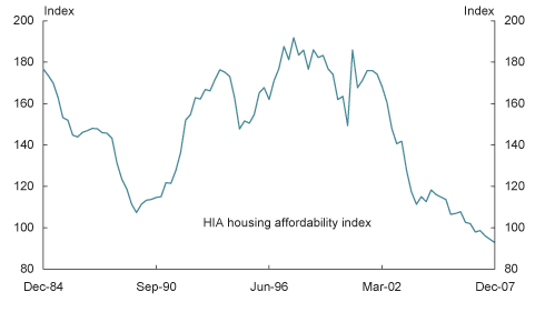Housing affordability is at record lows