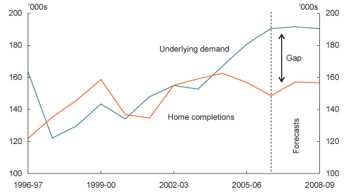 Housing supply has not kept pace with demand