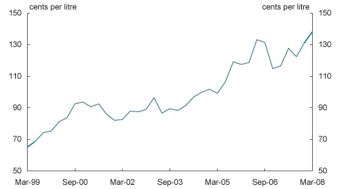 Average petrol prices (from FUELtrac)