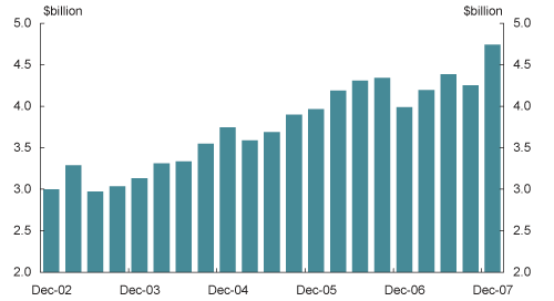 Chart: Household petrol expenditure