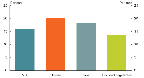 Grocery price increases over the past two years