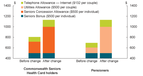 Chart: The Government has increased payments to older Australians to help meet living cost