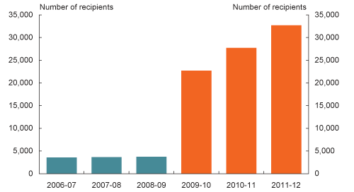 Chart: An additional 19,000 carers of children with severe disability are expected to access Carer Payment (child) in 2009-10