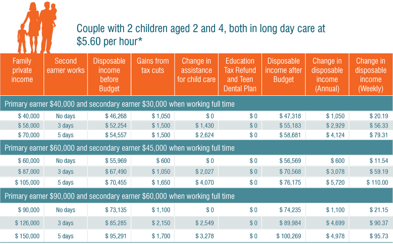 Table: Couple with 2 children aged 2 and 4, both in long day care at $5.60 per hour*
