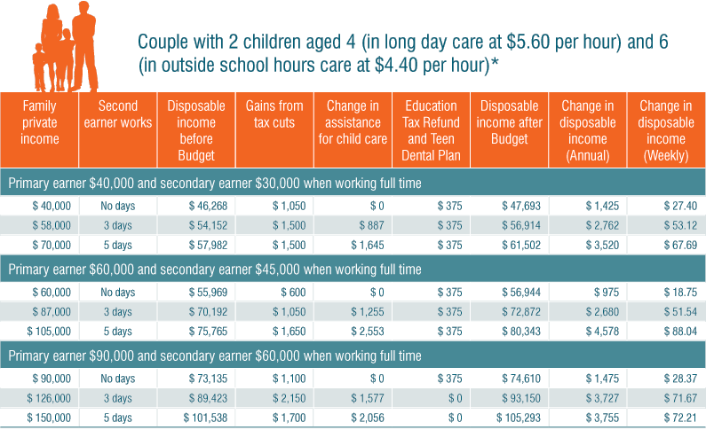 Table: Couple with 2 children aged 4 (in long day care at $5.60 per hour) and 6 (in outside school hours care at $4.40 per hour)*