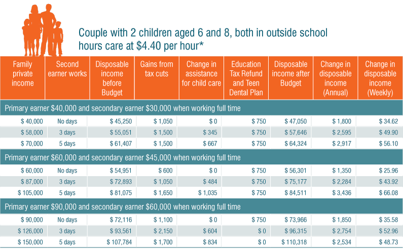 Table: Couple with 2 children aged 6 and 8, both in outside school hours care at $4.40 per hour*