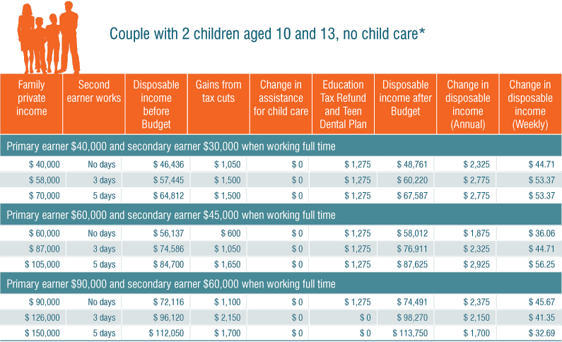 Table: Couple with 2 children aged 10 and 13, no child care*
