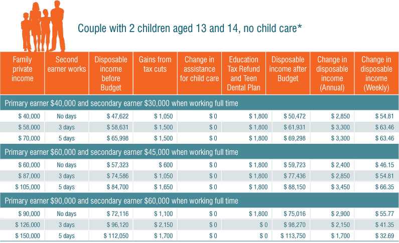 Table: Couple with 2 children aged 13 and 14, no child care*
